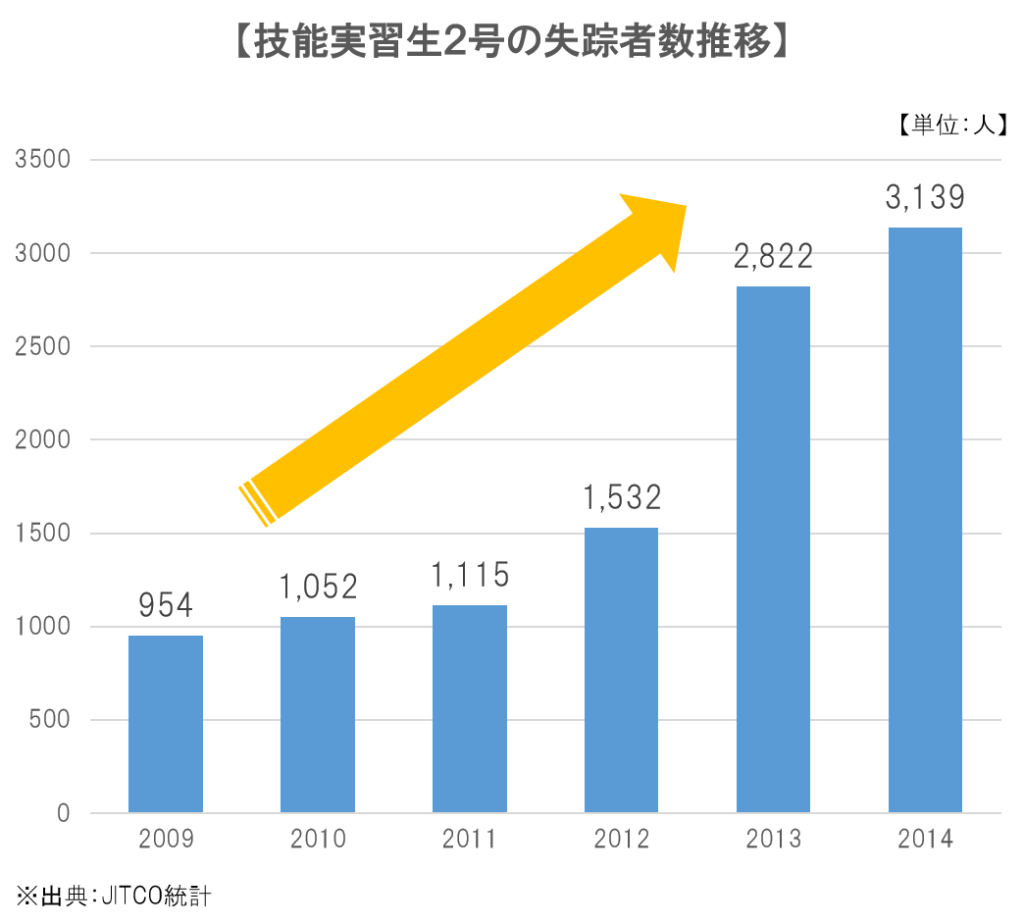 技能実習生の失踪者増加、急がれる国の対応 就労ビザの申請なら行政書士法人GOALへ